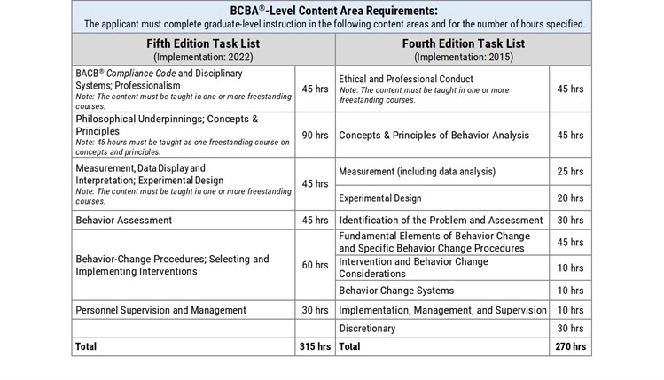BCBA Level Content Areas