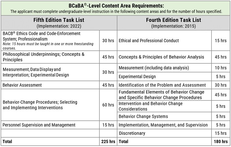 BCaBA Level Content Areas